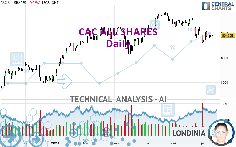 CAC ALL SHARES - Daily
