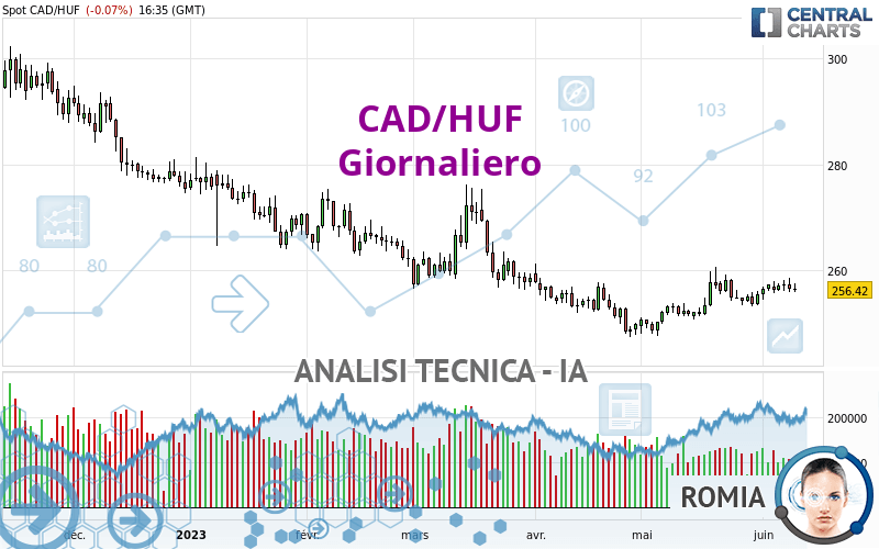 CAD/HUF - Daily