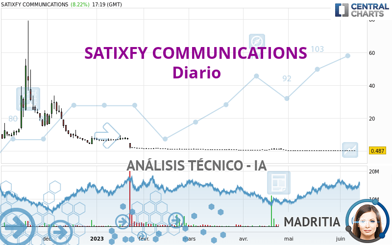 SATIXFY COMMUNICATIONS - Diario
