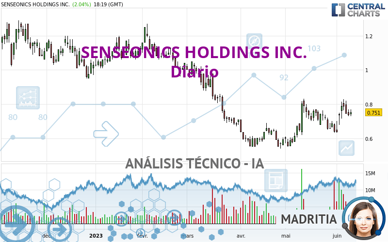 SENSEONICS HOLDINGS INC. - Diario