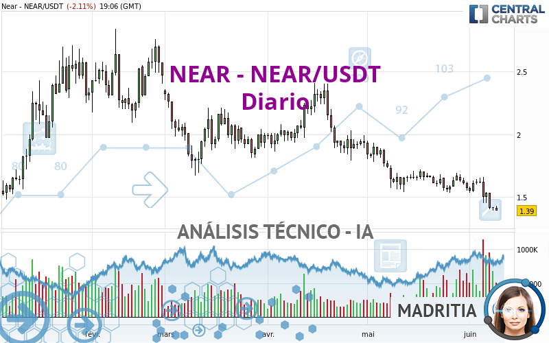 NEAR - NEAR/USDT - Diario