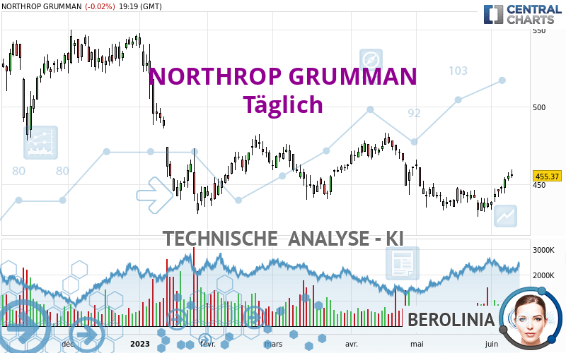 NORTHROP GRUMMAN - Täglich