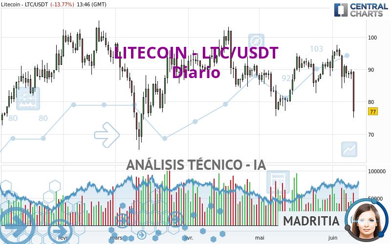 LITECOIN - LTC/USDT - Diario