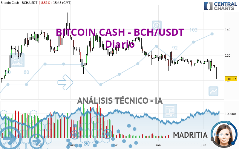 BITCOIN CASH - BCH/USDT - Täglich