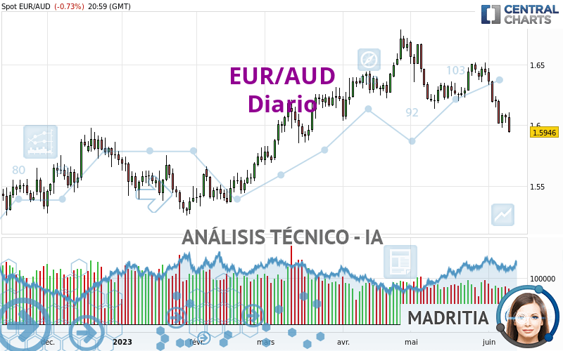 EUR/AUD - Diario