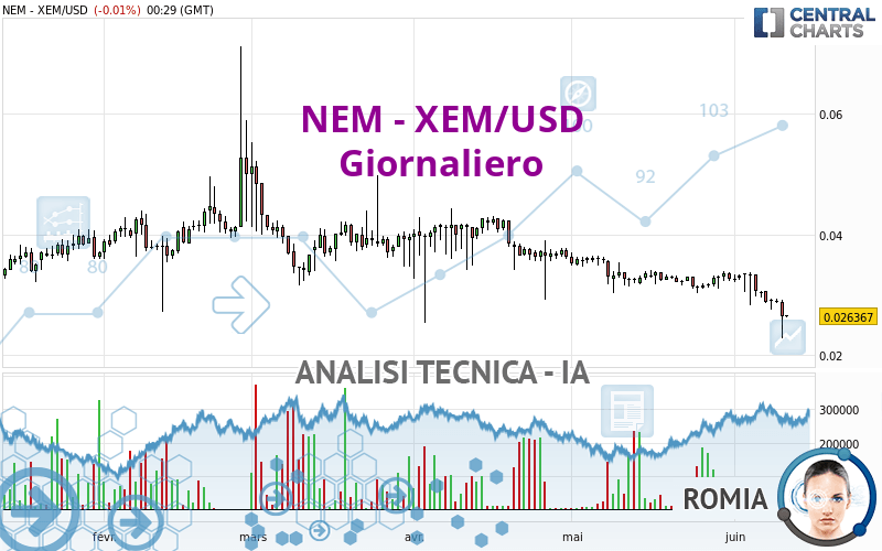 NEM - XEM/USD - Giornaliero