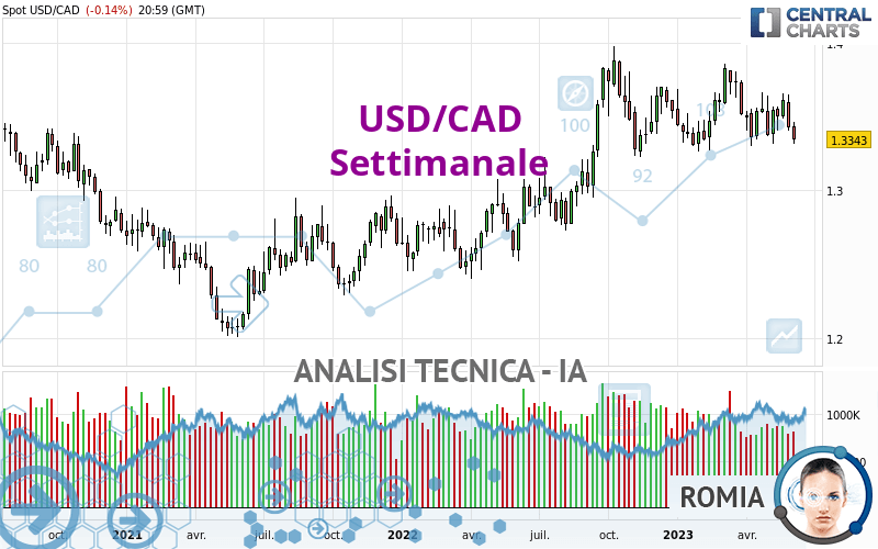 USD/CAD - Settimanale