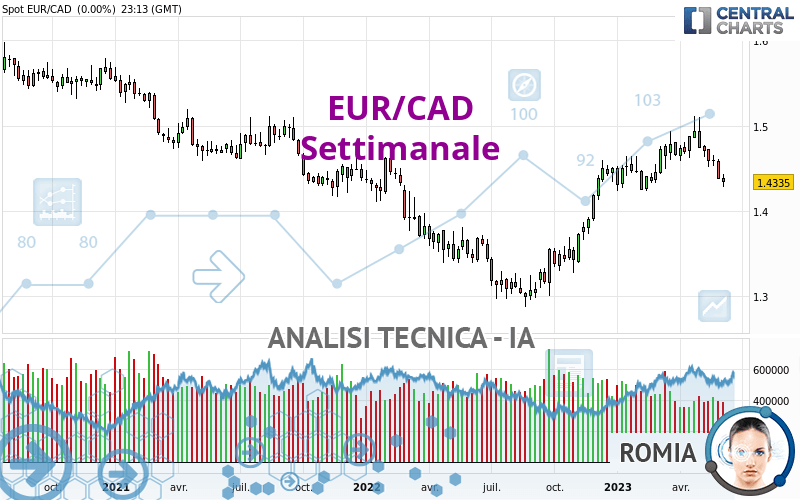 EUR/CAD - Settimanale