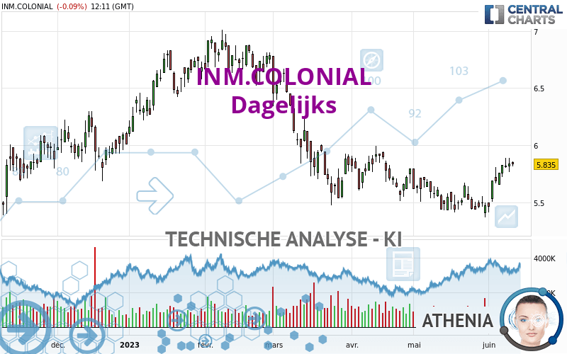 INM.COLONIAL - Daily