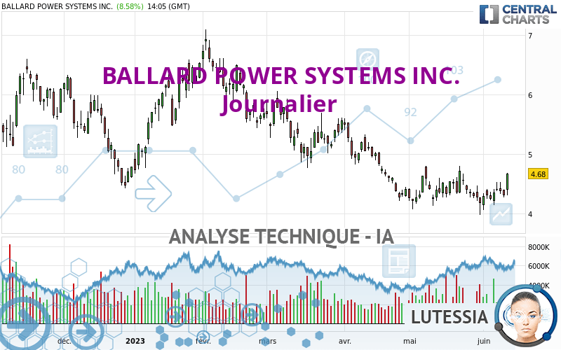 BALLARD POWER SYSTEMS INC. - Daily