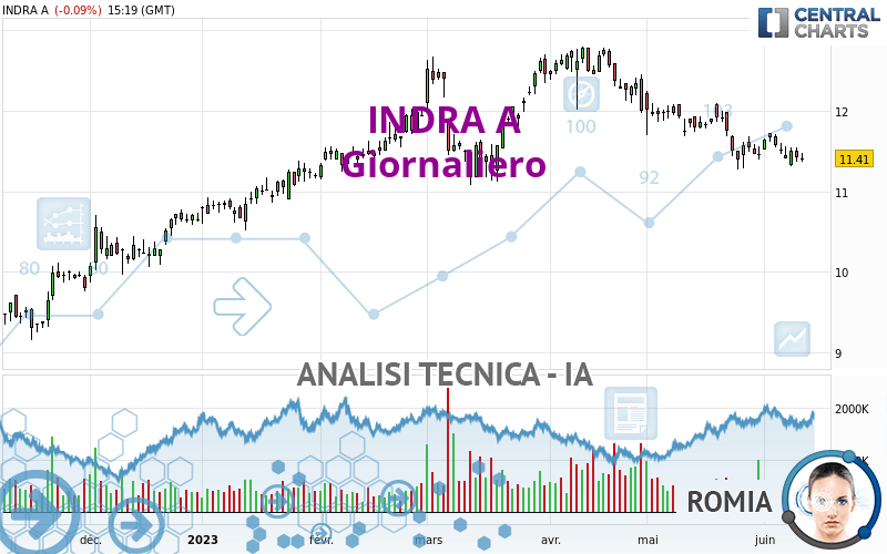 INDRA A - Daily