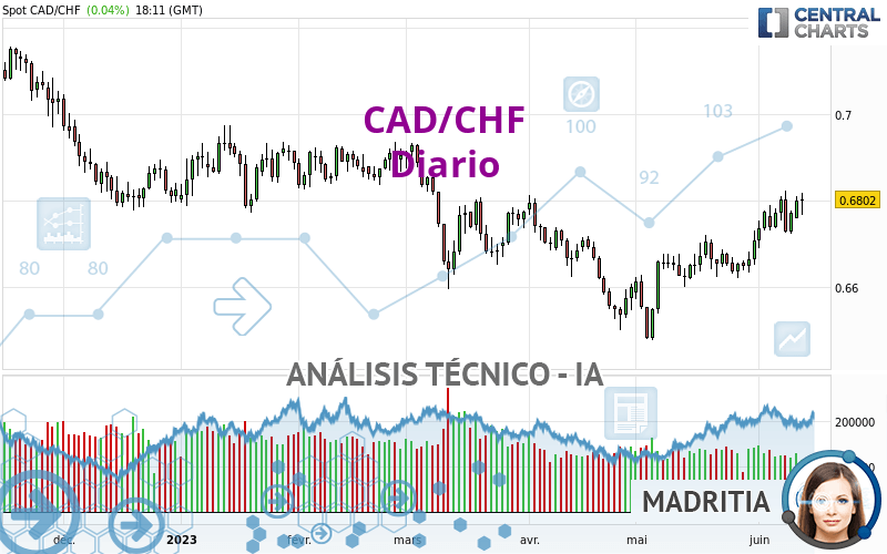 CAD/CHF - Journalier