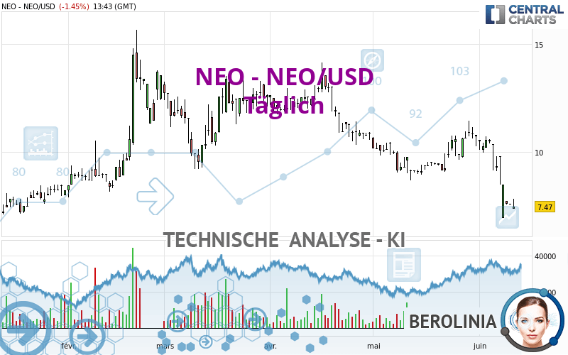 NEO - NEO/USD - Dagelijks