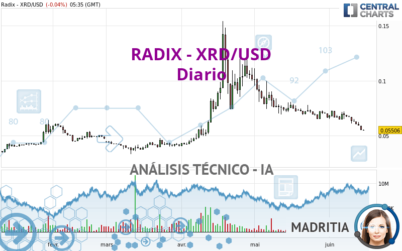 RADIX - XRD/USD - Dagelijks