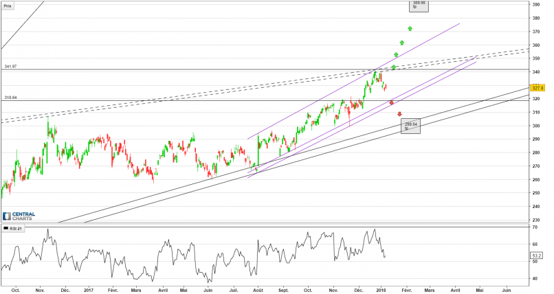 CYBG ORD GBP0.10 - Diario