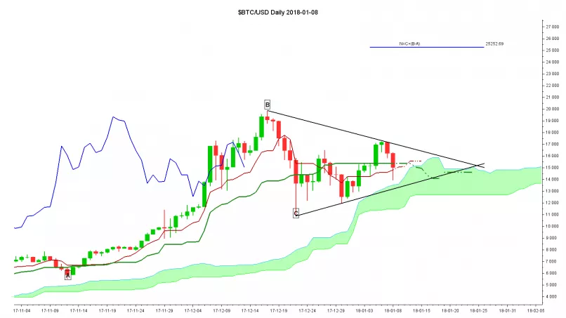 BITCOIN - BTC/USD - Daily