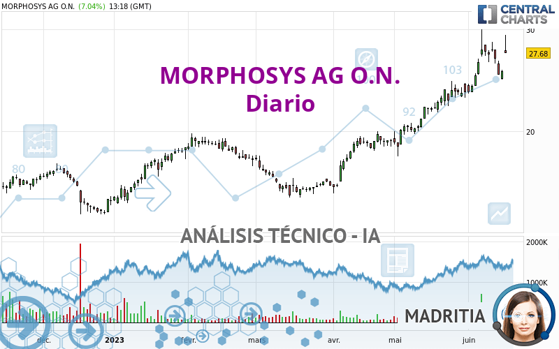 MORPHOSYS AG O.N. - Diario