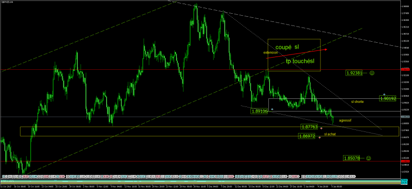 GBP/NZD - 4H