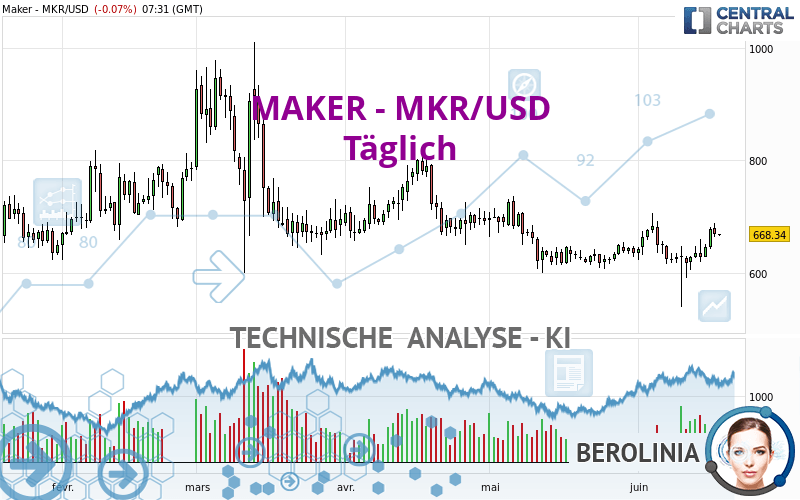 MAKER - MKR/USD - Täglich