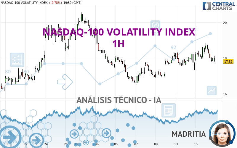 NASDAQ-100 VOLATILITY INDEX - 1H