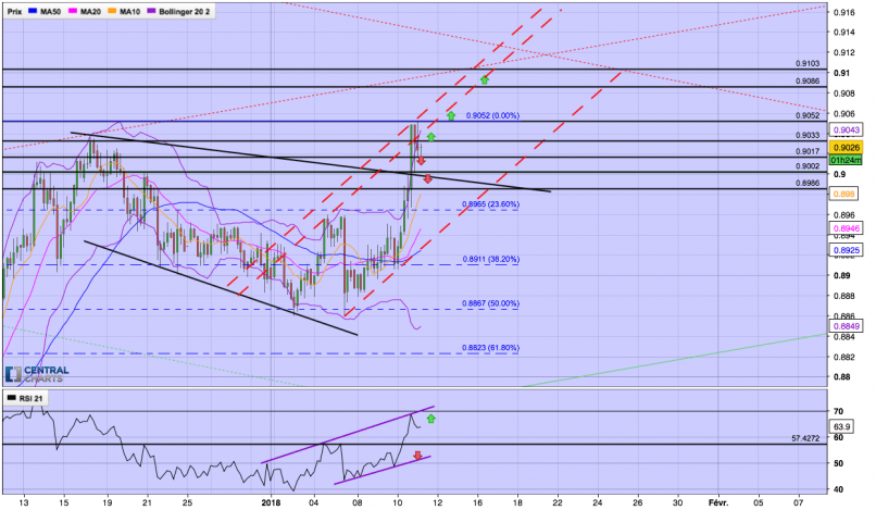 NZD/CAD - 4 uur