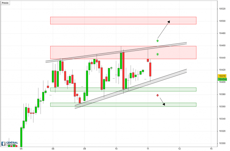 IBEX35 INDEX - 1H