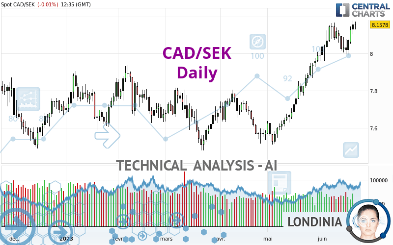 CAD/SEK - Daily
