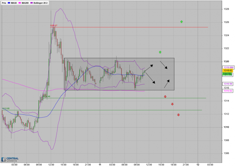 GOLD - USD - 15 min.