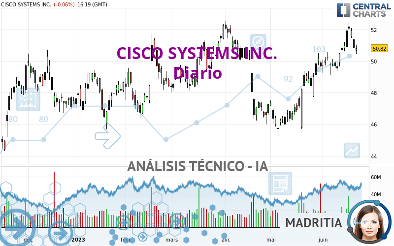 CISCO SYSTEMS INC. - Diario