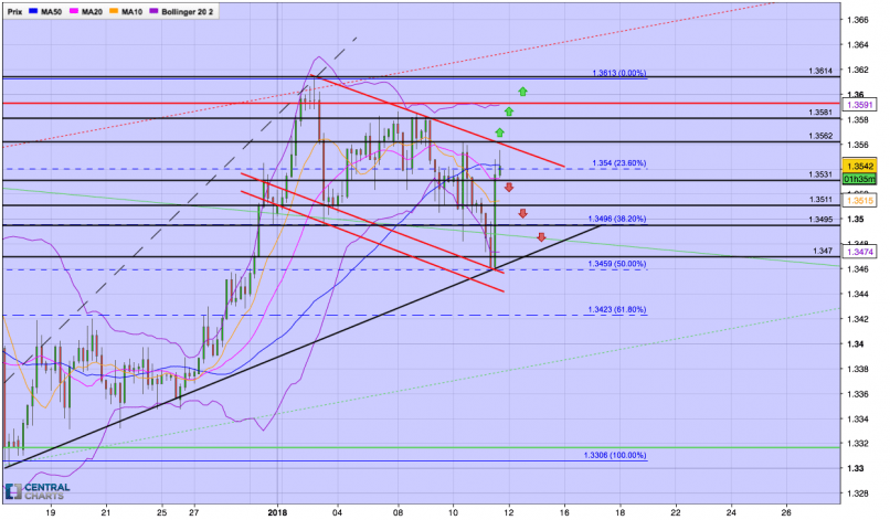 GBP/USD - 4H