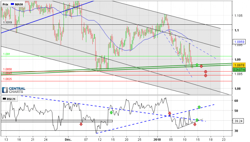 AUD/NZD - 4 Std.