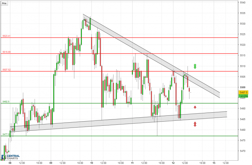 CAC40 INDEX - 30 min.