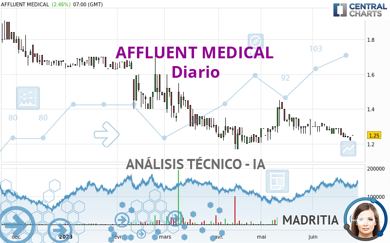 AFFLUENT MEDICAL - Diario