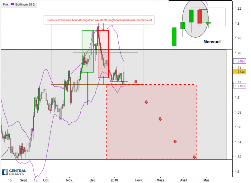 GBP/AUD - Täglich