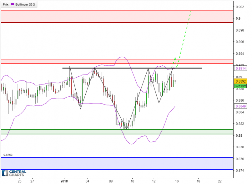 EUR/GBP - 4H