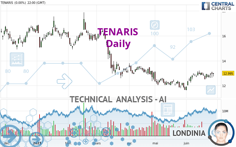 TENARIS - Daily