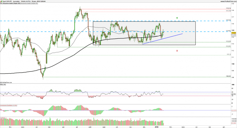 CHF/JPY - Daily