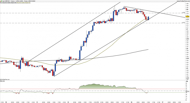 GBP/USD - 1H