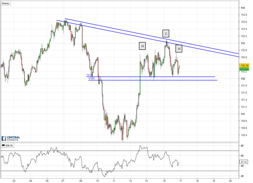 GBP/JPY - 1 uur