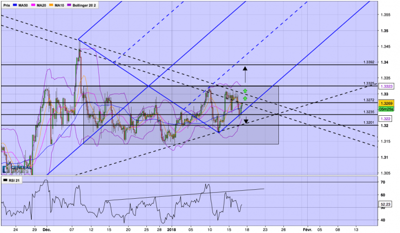 GBP/CHF - 4H