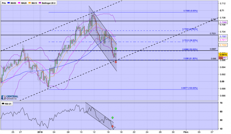 NZD/CHF - 4 Std.