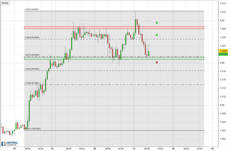 EUR/USD - 1H