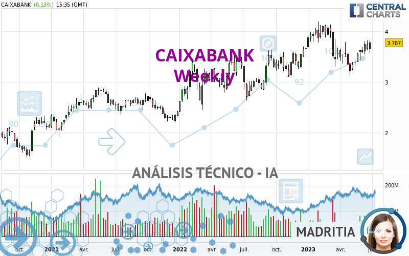 CAIXABANK - Wöchentlich