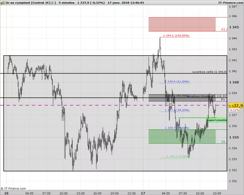 GOLD - USD - 5 min.