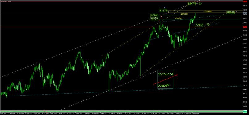 BOVESPA - Journalier