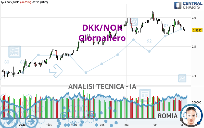 DKK/NOK - Dagelijks