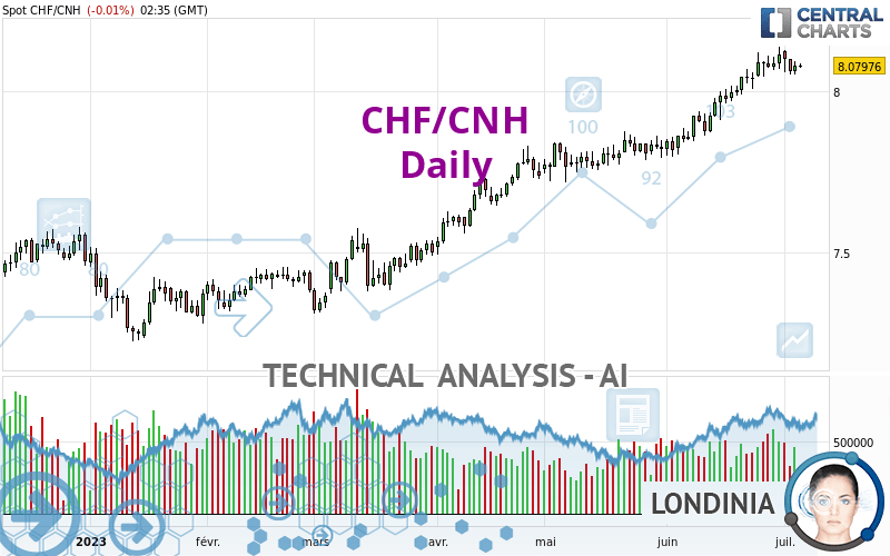 CHF/CNH - Journalier
