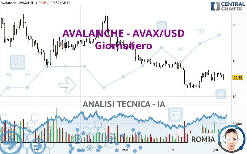 AVALANCHE - AVAX/USD - Dagelijks