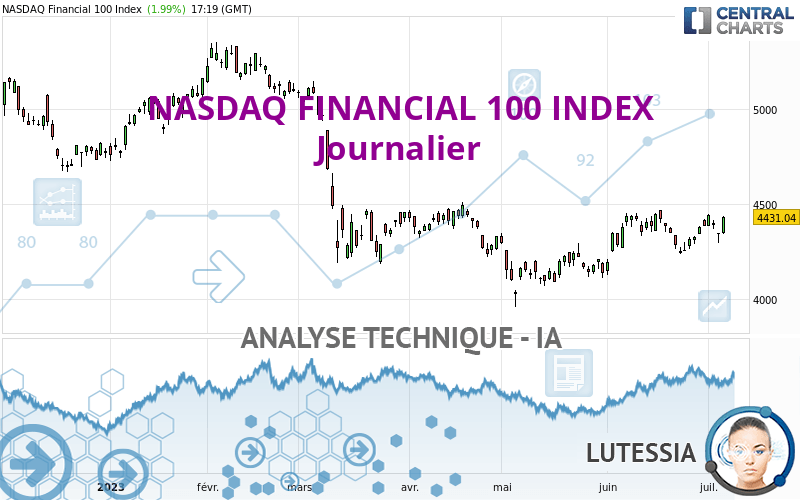 NASDAQ FINANCIAL 100 INDEX - Täglich