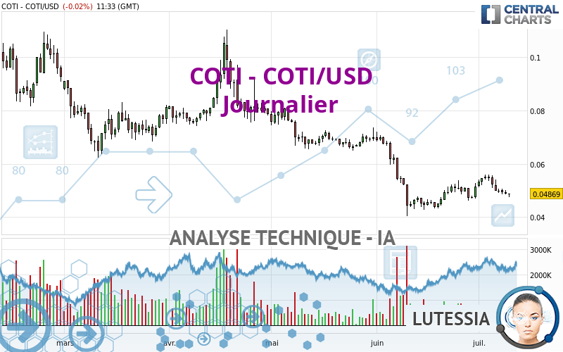 COTI - COTI/USD - Journalier